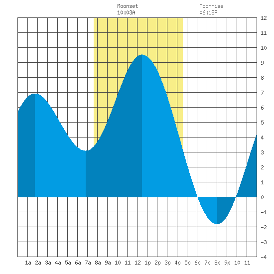 Pacific City tide chart for Saturday, December 6, 2025