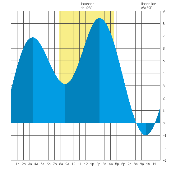 Pacific City tide chart for Monday, December 8, 2025