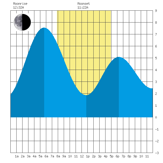 Pacific City tide chart for Saturday, January 10, 2026