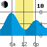Pacific City tide chart for Saturday, January 10, 2026