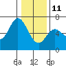 Pacific City tide chart for Sunday, January 11, 2026