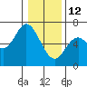 Pacific City tide chart for Monday, January 12, 2026