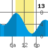 Pacific City tide chart for Tuesday, January 13, 2026