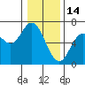 Pacific City tide chart for Wednesday, January 14, 2026