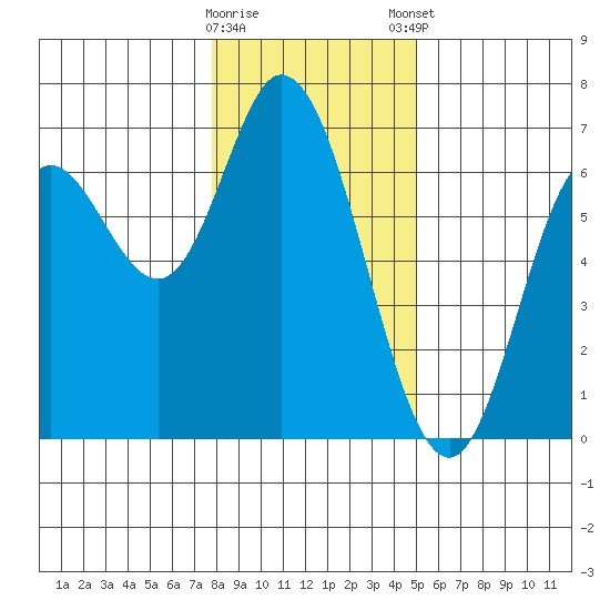 Pacific City tide chart for Saturday, January 17, 2026