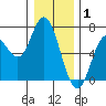 Pacific City tide chart for Thursday, January 1, 2026