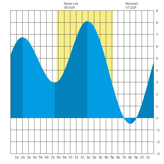 Pacific City tide chart for Tuesday, January 20, 2026