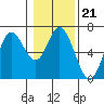 Pacific City tide chart for Wednesday, January 21, 2026