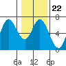 Pacific City tide chart for Thursday, January 22, 2026