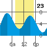 Pacific City tide chart for Friday, January 23, 2026