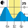 Pacific City tide chart for Sunday, January 25, 2026