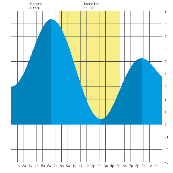 Pacific City tide chart for Tuesday, January 27, 2026