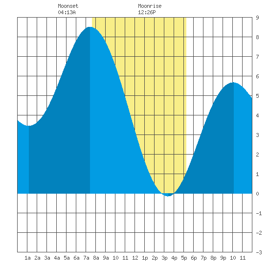 Pacific City tide chart for Wednesday, January 28, 2026