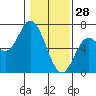 Pacific City tide chart for Wednesday, January 28, 2026