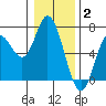 Pacific City tide chart for Friday, January 2, 2026