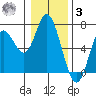 Pacific City tide chart for Saturday, January 3, 2026