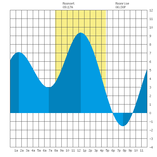 Pacific City tide chart for Sunday, January 4, 2026
