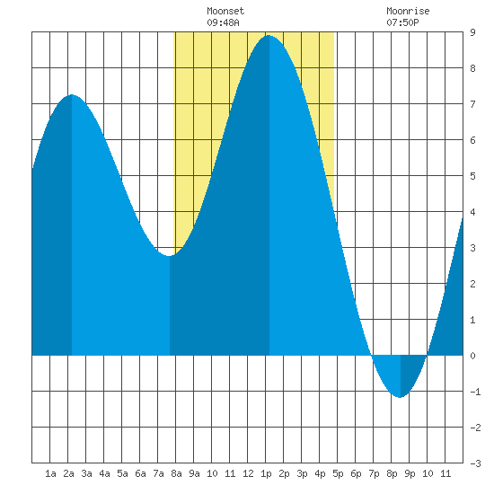 Pacific City tide chart for Monday, January 5, 2026