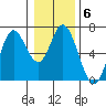 Pacific City tide chart for Tuesday, January 6, 2026