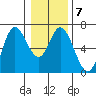 Pacific City tide chart for Wednesday, January 7, 2026