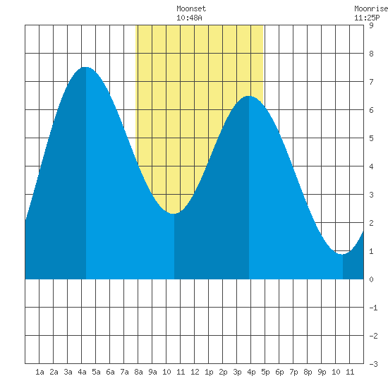 Pacific City tide chart for Thursday, January 8, 2026