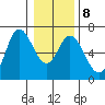 Pacific City tide chart for Thursday, January 8, 2026