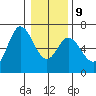 Pacific City tide chart for Friday, January 9, 2026