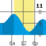 Pacific City tide chart for Wednesday, February 11, 2026