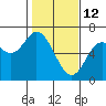 Pacific City tide chart for Thursday, February 12, 2026