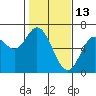 Pacific City tide chart for Friday, February 13, 2026