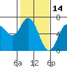 Pacific City tide chart for Saturday, February 14, 2026