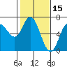 Pacific City tide chart for Sunday, February 15, 2026