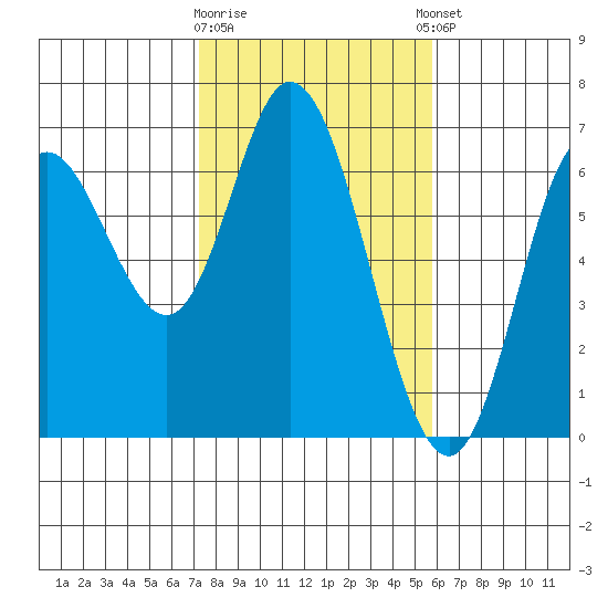 Pacific City tide chart for Monday, February 16, 2026