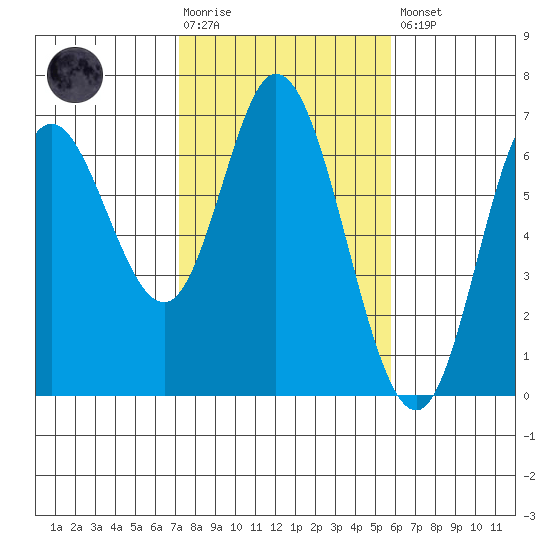 Pacific City tide chart for Tuesday, February 17, 2026