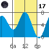 Pacific City tide chart for Tuesday, February 17, 2026