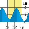 Pacific City tide chart for Thursday, February 19, 2026