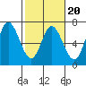 Pacific City tide chart for Friday, February 20, 2026