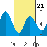 Pacific City tide chart for Saturday, February 21, 2026