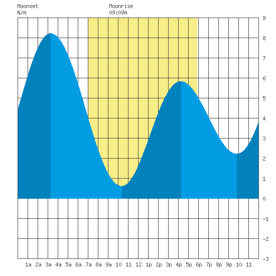 Pacific City tide chart for Sunday, February 22, 2026
