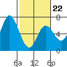 Pacific City tide chart for Sunday, February 22, 2026