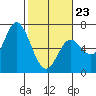 Pacific City tide chart for Monday, February 23, 2026