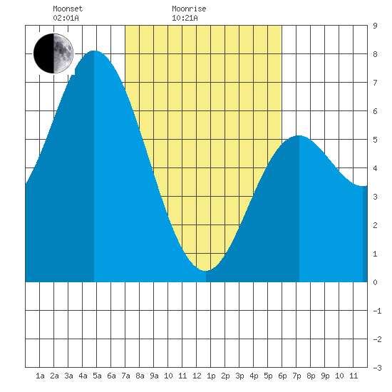 Pacific City tide chart for Tuesday, February 24, 2026