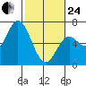 Pacific City tide chart for Tuesday, February 24, 2026