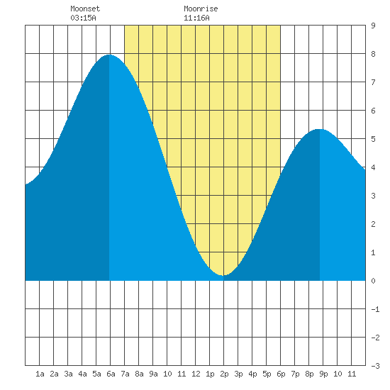 Pacific City tide chart for Wednesday, February 25, 2026