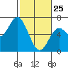 Pacific City tide chart for Wednesday, February 25, 2026