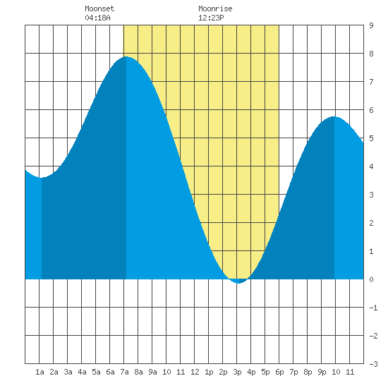 Pacific City tide chart for Thursday, February 26, 2026