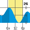 Pacific City tide chart for Thursday, February 26, 2026