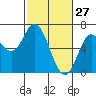 Pacific City tide chart for Friday, February 27, 2026