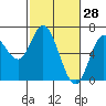 Pacific City tide chart for Saturday, February 28, 2026