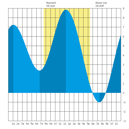 Pacific City tide chart for Monday, February 2, 2026
